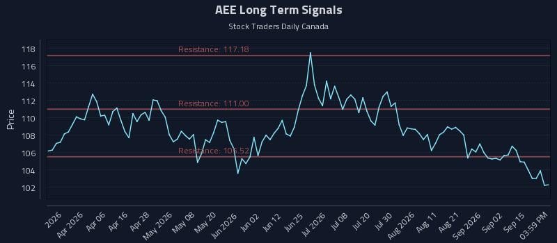 AEE Long Term Analysis for September 18 2026 AEE Long Term Analysis for September 18 2026