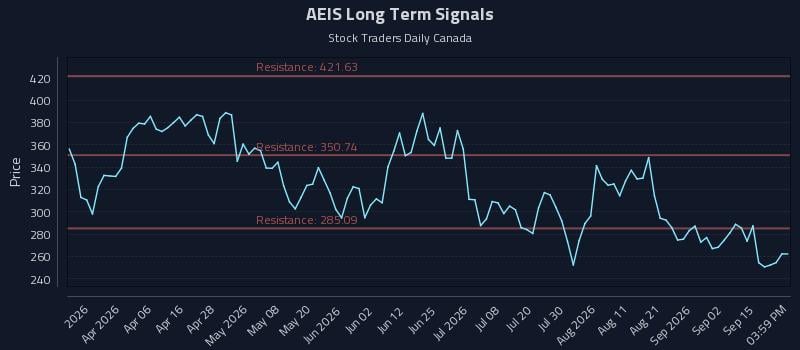 AEIS Long Term Analysis for September 18 2026 AEIS Long Term Analysis for September 18 2026