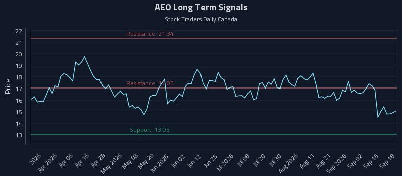 AEO Long Term Analysis for September 18 2026 AEO Long Term Analysis for September 18 2026