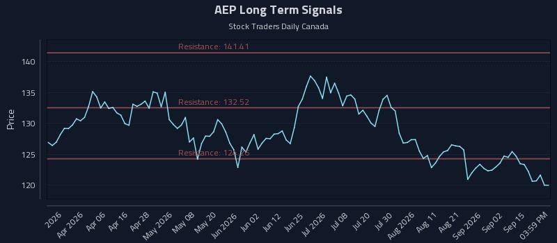 AEP Long Term Analysis for September 18 2026 AEP Long Term Analysis for September 18 2026