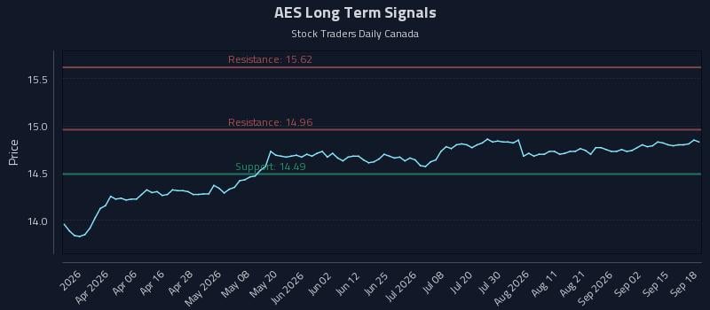 AES Long Term Analysis for September 18 2026 AES Long Term Analysis for September 18 2026