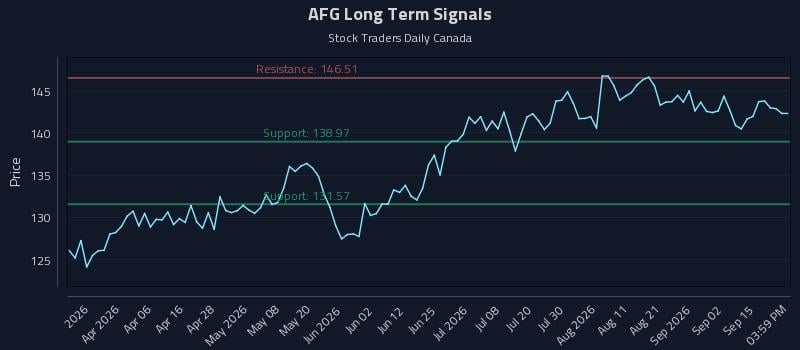 AFG Long Term Analysis for September 18 2026 AFG Long Term Analysis for September 18 2026