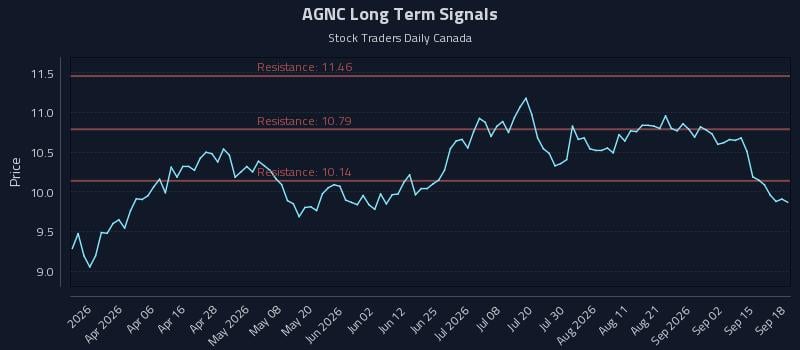 AGNC Long Term Analysis for September 18 2026 AGNC Long Term Analysis for September 18 2026