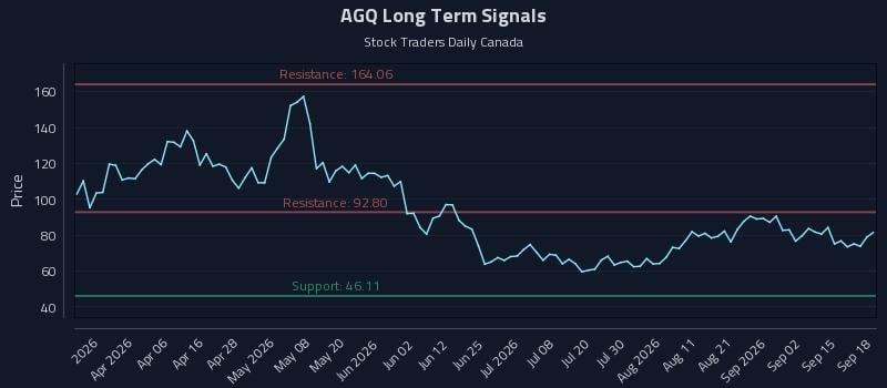 AGQ Long Term Analysis for September 18 2026 AGQ Long Term Analysis for September 18 2026