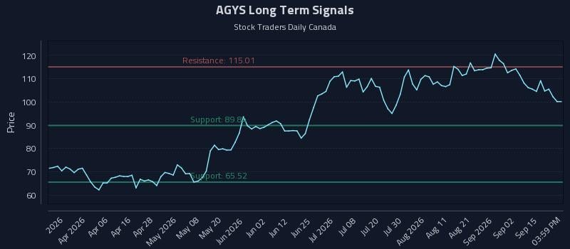 AGYS Long Term Analysis for September 18 2026 AGYS Long Term Analysis for September 18 2026