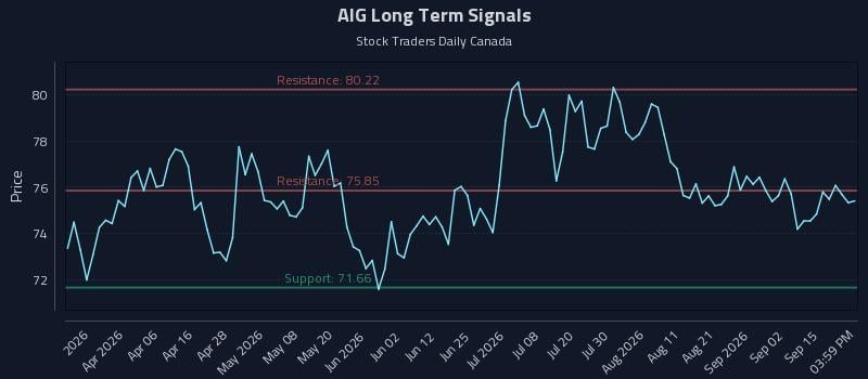 AIG Long Term Analysis for September 18 2026 AIG Long Term Analysis for September 18 2026