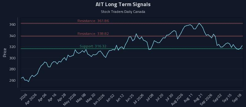 AIT Long Term Analysis for September 18 2026 AIT Long Term Analysis for September 18 2026