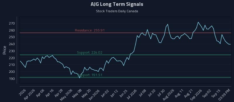 AJG Long Term Analysis for September 18 2026 AJG Long Term Analysis for September 18 2026