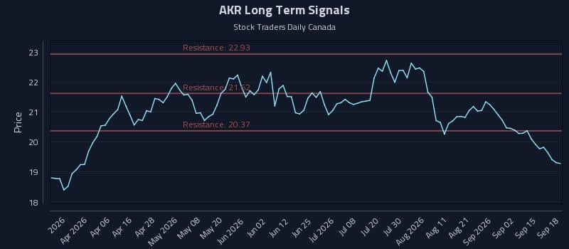 AKR Long Term Analysis for September 18 2026 AKR Long Term Analysis for September 18 2026