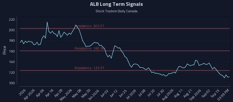 ALB Long Term Analysis for September 18 2026 ALB Long Term Analysis for September 18 2026