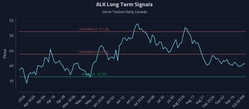 ALK Long Term Analysis for September 18 2026 ALK Long Term Analysis for September 18 2026