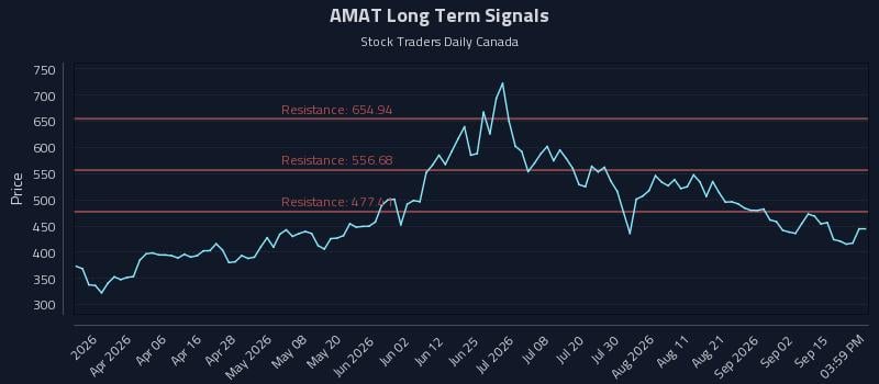 AMAT Long Term Analysis for September 18 2026 AMAT Long Term Analysis for September 18 2026