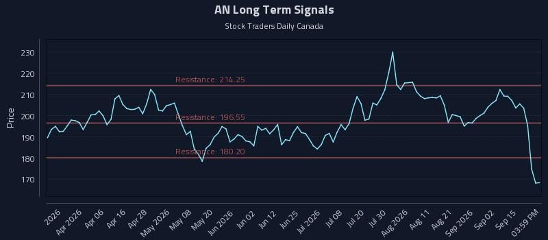 AN Long Term Analysis for September 18 2026 AN Long Term Analysis for September 18 2026