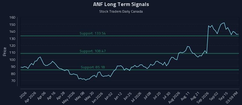 ANF Long Term Analysis for September 18 2026 ANF Long Term Analysis for September 18 2026
