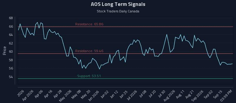 AOS Long Term Analysis for September 18 2026 AOS Long Term Analysis for September 18 2026