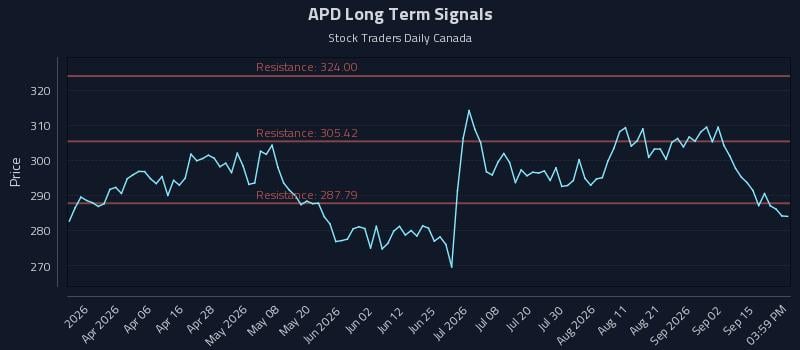 APD Long Term Analysis for September 18 2026 APD Long Term Analysis for September 18 2026