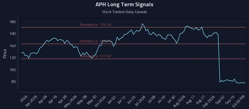 APH Long Term Analysis for September 18 2026 APH Long Term Analysis for September 18 2026