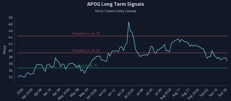 APOG Long Term Analysis for September 18 2026 APOG Long Term Analysis for September 18 2026