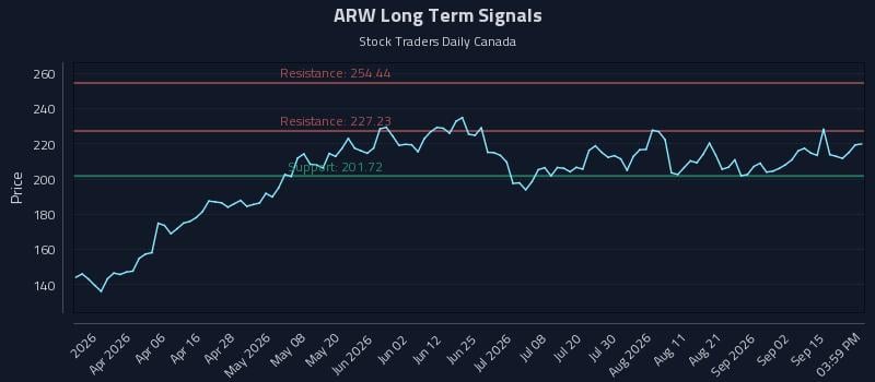 ARW Long Term Analysis for September 18 2026 ARW Long Term Analysis for September 18 2026