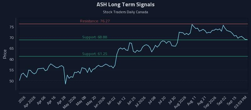 ASH Long Term Analysis for September 18 2026 ASH Long Term Analysis for September 18 2026