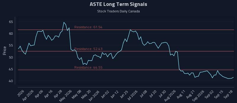 ASTE Long Term Analysis for September 18 2026 ASTE Long Term Analysis for September 18 2026