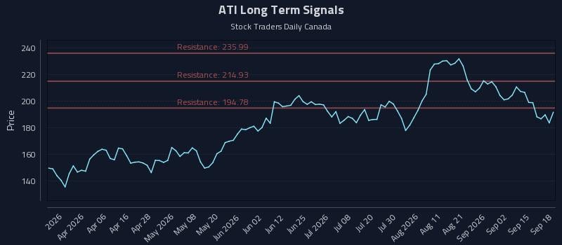 ATI Long Term Analysis for September 18 2026 ATI Long Term Analysis for September 18 2026