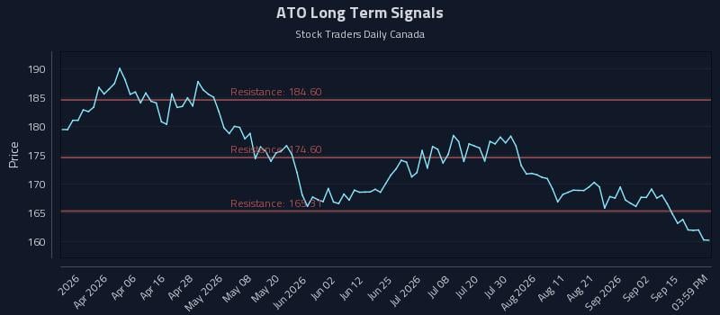 ATO Long Term Analysis for September 18 2026 ATO Long Term Analysis for September 18 2026