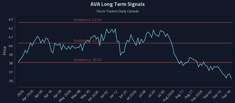 AVA Long Term Analysis for September 18 2026 AVA Long Term Analysis for September 18 2026