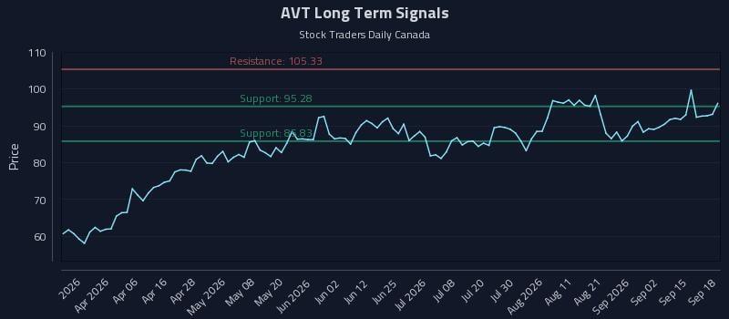 AVT Long Term Analysis for September 18 2026 AVT Long Term Analysis for September 18 2026