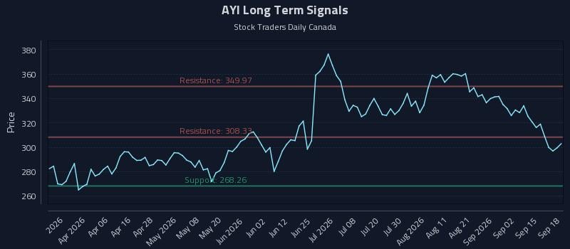 AYI Long Term Analysis for September 18 2026 AYI Long Term Analysis for September 18 2026
