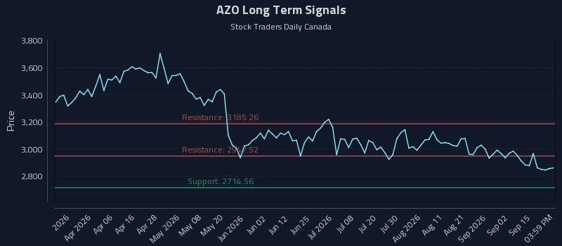 AZO Long Term Analysis for September 18 2026 AZO Long Term Analysis for September 18 2026