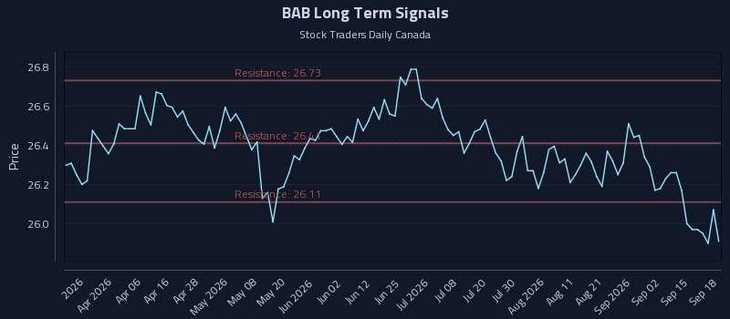 BAB Long Term Analysis for September 18 2026 BAB Long Term Analysis for September 18 2026