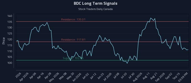 BDC Long Term Analysis for September 18 2026 BDC Long Term Analysis for September 18 2026