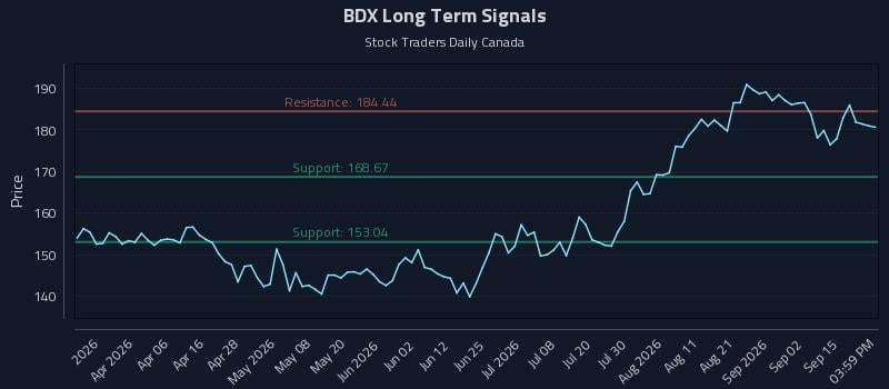 BDX Long Term Analysis for September 18 2026 BDX Long Term Analysis for September 18 2026