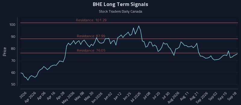 BHE Long Term Analysis for September 18 2026 BHE Long Term Analysis for September 18 2026