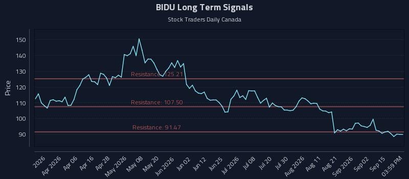 BIDU Long Term Analysis for September 18 2026 BIDU Long Term Analysis for September 18 2026
