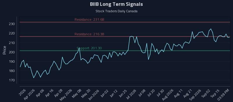 BIIB Long Term Analysis for September 18 2026 BIIB Long Term Analysis for September 18 2026