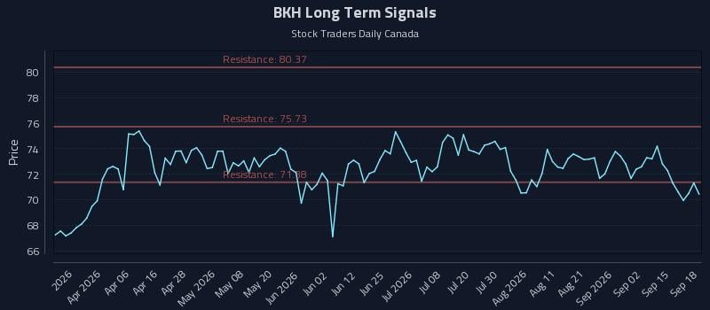 BKH Long Term Analysis for September 18 2026 BKH Long Term Analysis for September 18 2026