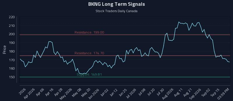BKNG Long Term Analysis for September 18 2026 BKNG Long Term Analysis for September 18 2026