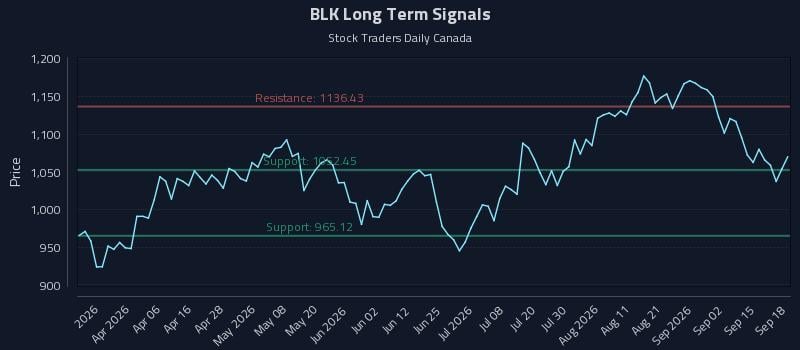 BLK Long Term Analysis for September 18 2026 BLK Long Term Analysis for September 18 2026