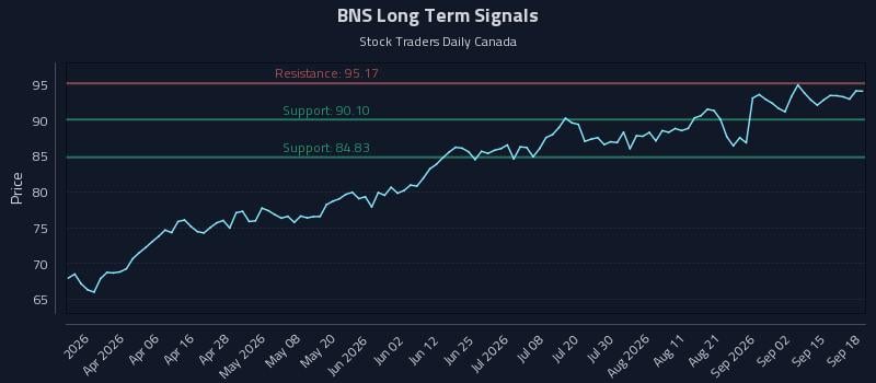 BNS Long Term Analysis for September 18 2026 BNS Long Term Analysis for September 18 2026