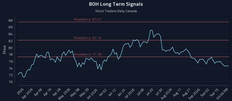 BOH Long Term Analysis for September 18 2026 BOH Long Term Analysis for September 18 2026