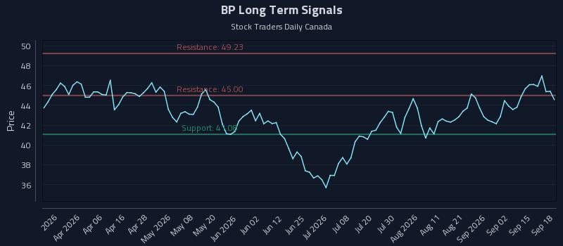 BP Long Term Analysis for September 18 2026 BP Long Term Analysis for September 18 2026