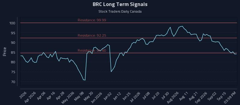 BRC Long Term Analysis for September 18 2026 BRC Long Term Analysis for September 18 2026