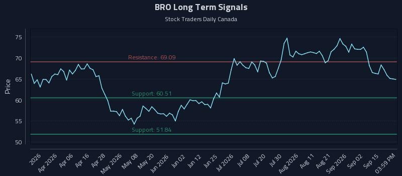 BRO Long Term Analysis for September 18 2026 BRO Long Term Analysis for September 18 2026