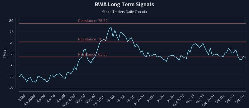BWA Long Term Analysis for September 18 2026 BWA Long Term Analysis for September 18 2026