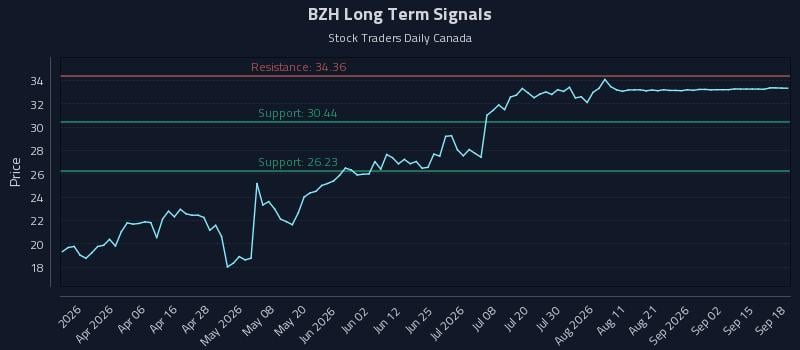 BZH Long Term Analysis for September 18 2026 BZH Long Term Analysis for September 18 2026
