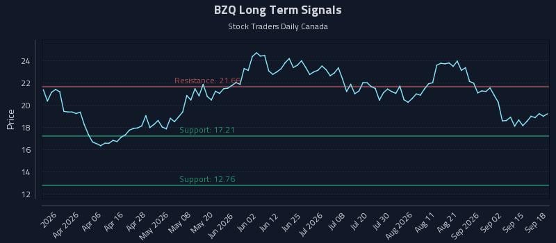 BZQ Long Term Analysis for September 18 2026 BZQ Long Term Analysis for September 18 2026