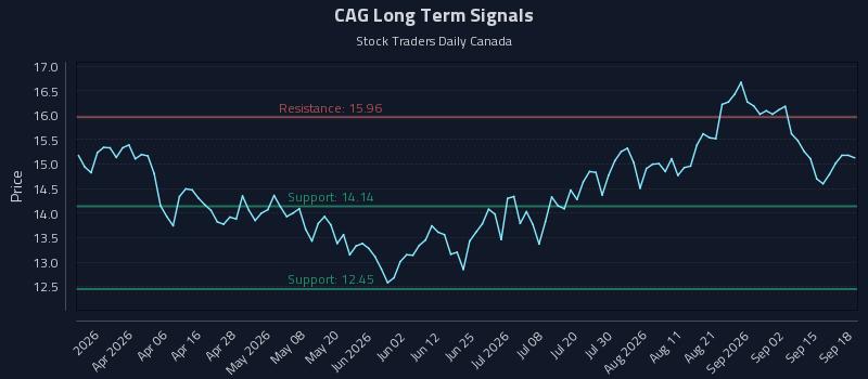 CAG
