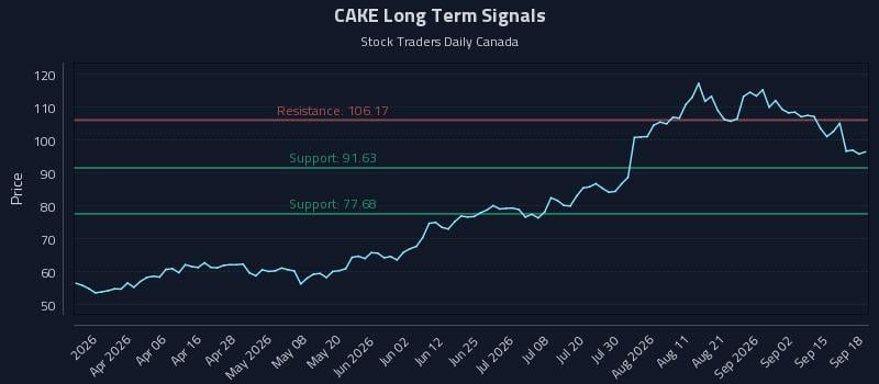 CAKE Long Term Analysis for September 18 2026 CAKE Long Term Analysis for September 18 2026